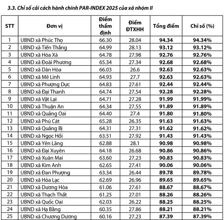 Xã Quảng Bị đạt 91,62 điểm, xếp loại A Chỉ số cải cách hành chính năm 2025- Ảnh 5.