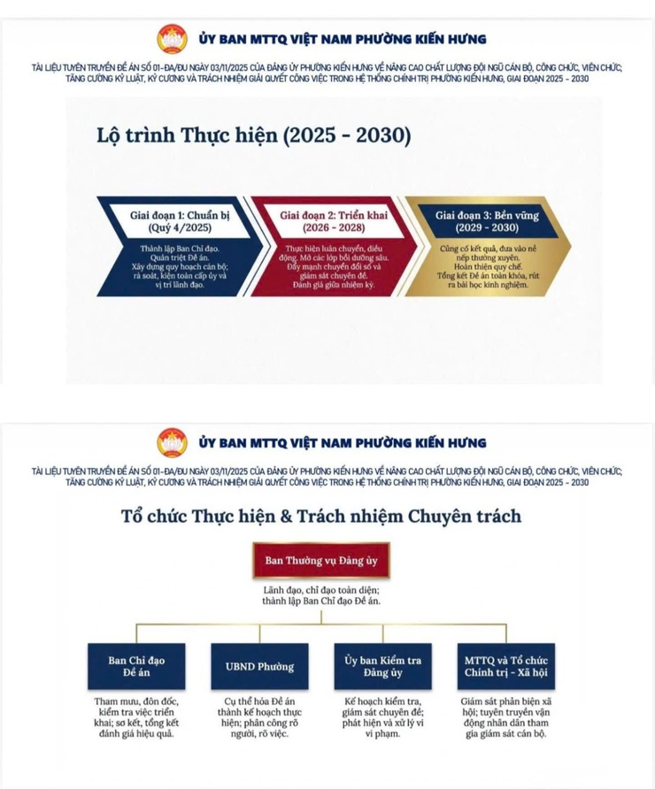  Đề án số 01-ĐA/ĐU ngày 03/11/2025 của Đảng uỷ phường Kiến Hưng về nâng cao chất lượng đội ngũ cán bộ, công chức, viên chức; tăng cường kỷ luật, kỷ cương và trách nhiệm giải quyết công việc trong hệ thống chính trị phường Kiến Hưng, giai đoạn 2025-2030- Ảnh 6.
