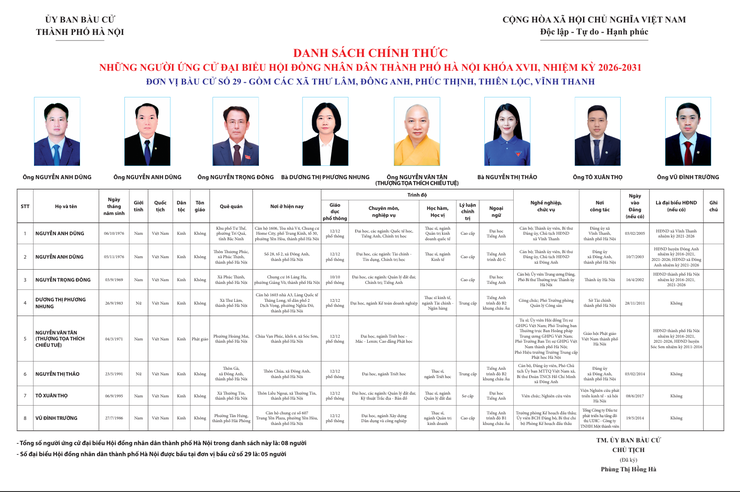 DANH SÁCH TRÍCH NGANG ỨNG CỬ VIÊN ĐẠI BIỂU HĐND THÀNH PHỐ HÀ NỘI KHÓA XVII, NHIỆM KỲ 2026-2031- Ảnh 1.