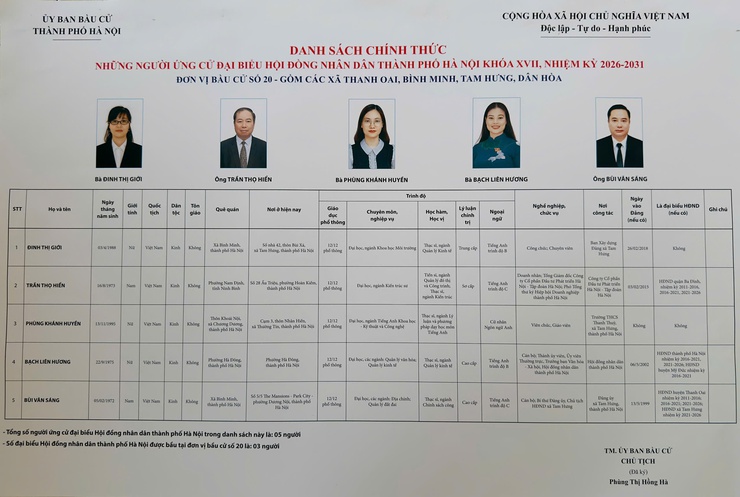 Tiểu sử những người ứng cử đại biểu HĐND thành phố Hà Nội khóa XVII, nhiệm kỳ 2026-2031, đơn vị bầu cử số 20- Ảnh 1.