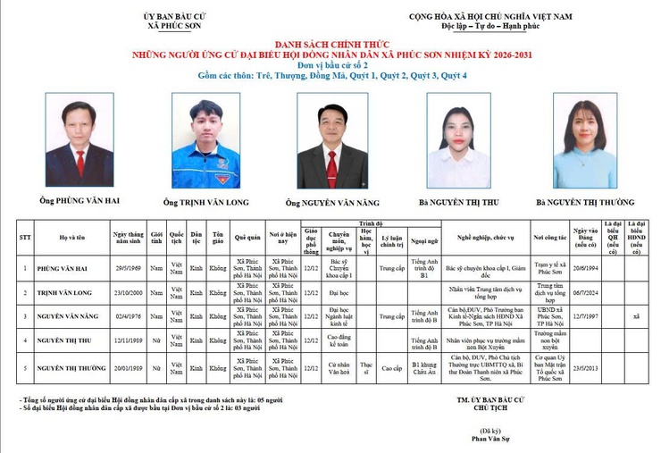 TRÂN TRỌNG GIỚI THIỆU DANH SÁCH VÀ TIỂU SỬ TÓM TẮT CỦA NHỮNG ÔNG/BÀ ỨNG CỬ ĐẠI BIỂU HĐND XÃ PHÚC SƠN KHÓA II NHIỆM KỲ 2026-2031.- Ảnh 2.