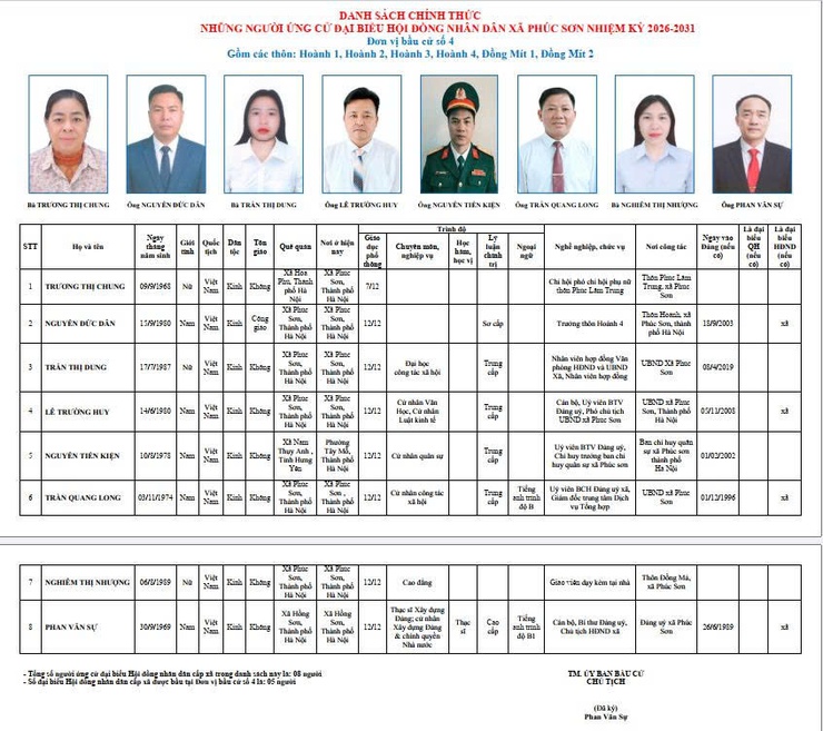 TRÂN TRỌNG GIỚI THIỆU DANH SÁCH VÀ TIỂU SỬ TÓM TẮT CỦA NHỮNG ÔNG/BÀ ỨNG CỬ ĐẠI BIỂU HĐND XÃ PHÚC SƠN KHÓA II NHIỆM KỲ 2026-2031.- Ảnh 4.