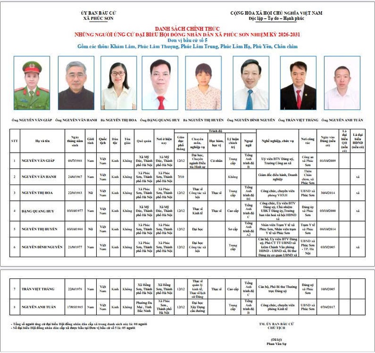 TRÂN TRỌNG GIỚI THIỆU DANH SÁCH VÀ TIỂU SỬ TÓM TẮT CỦA NHỮNG ÔNG/BÀ ỨNG CỬ ĐẠI BIỂU HĐND XÃ PHÚC SƠN KHÓA II NHIỆM KỲ 2026-2031.- Ảnh 5.