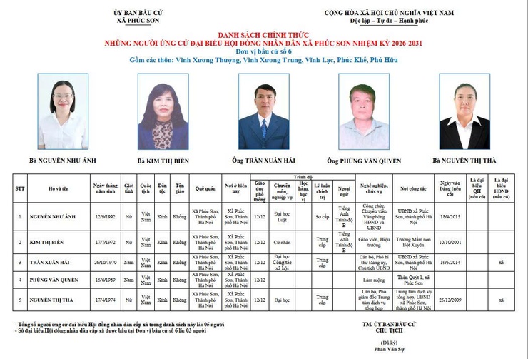 TRÂN TRỌNG GIỚI THIỆU DANH SÁCH VÀ TIỂU SỬ TÓM TẮT CỦA NHỮNG ÔNG/BÀ ỨNG CỬ ĐẠI BIỂU HĐND XÃ PHÚC SƠN KHÓA II NHIỆM KỲ 2026-2031.- Ảnh 6.