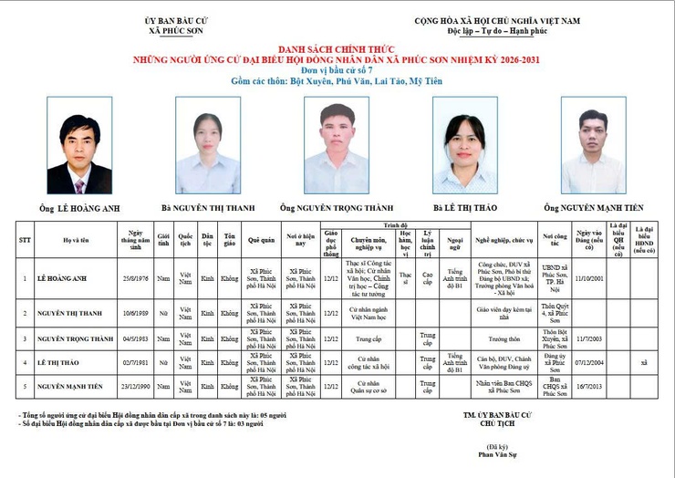 TRÂN TRỌNG GIỚI THIỆU DANH SÁCH VÀ TIỂU SỬ TÓM TẮT CỦA NHỮNG ÔNG/BÀ ỨNG CỬ ĐẠI BIỂU HĐND XÃ PHÚC SƠN KHÓA II NHIỆM KỲ 2026-2031.- Ảnh 7.