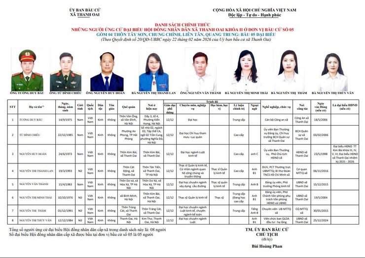 Tiểu sử những người ứng cử đại biểu HĐND xã Thanh Oai, nhiệm kỳ 2026-2031, đơn vị bầu cử số 5- Ảnh 1.