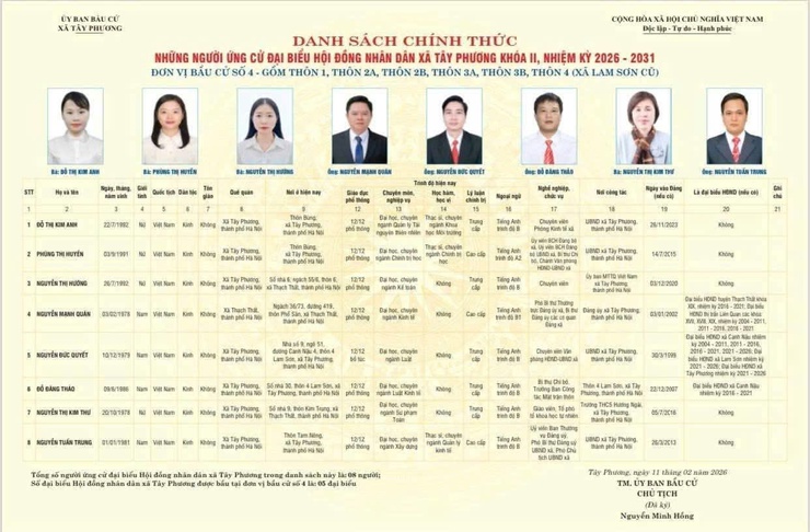 DANH SÁCH CHÍNH THỨC NHỮNG NGƯỜI ỨNG CỬ ĐẠI BIỂU HĐND XÃ TÂY PHƯƠNG KHÓA II, NHIỆM KỲ 2026 – 2031 ĐƠN VỊ BẦU CỬ SỐ 4- Ảnh 1.