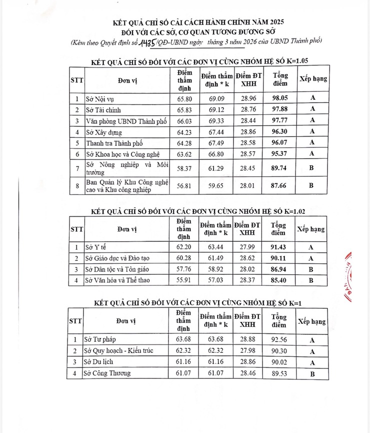 HÀ NỘI CÔNG BỐ CHỈ SỐ CẢI CÁCH HÀNH CHÍNH NĂM 2025- Ảnh 2.