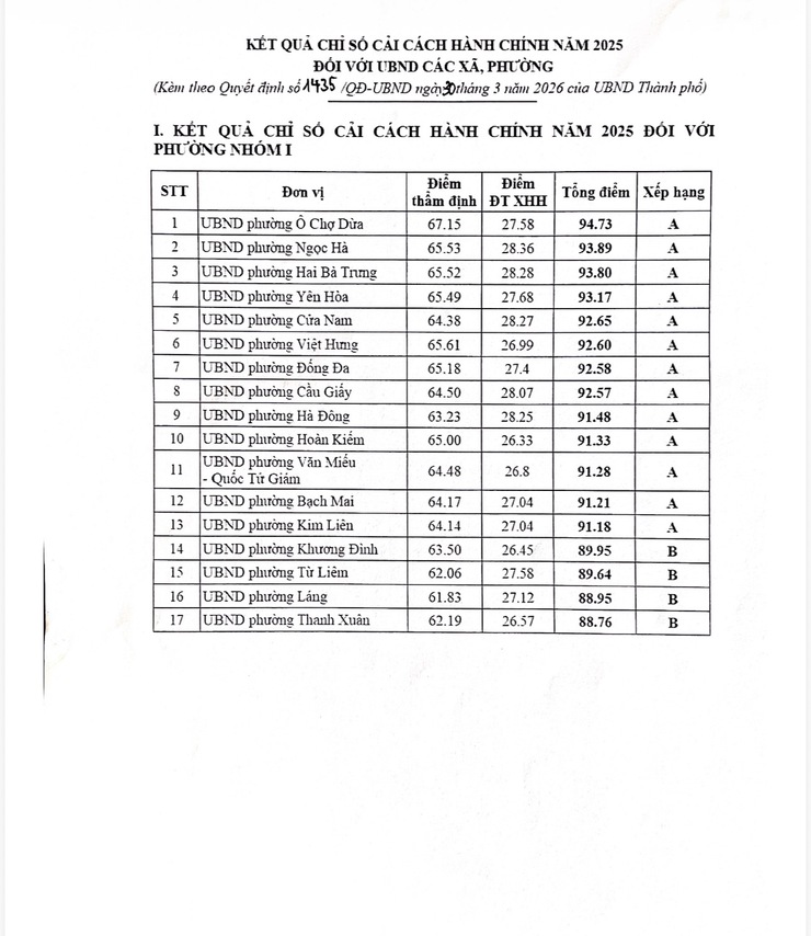 HÀ NỘI CÔNG BỐ CHỈ SỐ CẢI CÁCH HÀNH CHÍNH NĂM 2025- Ảnh 3.