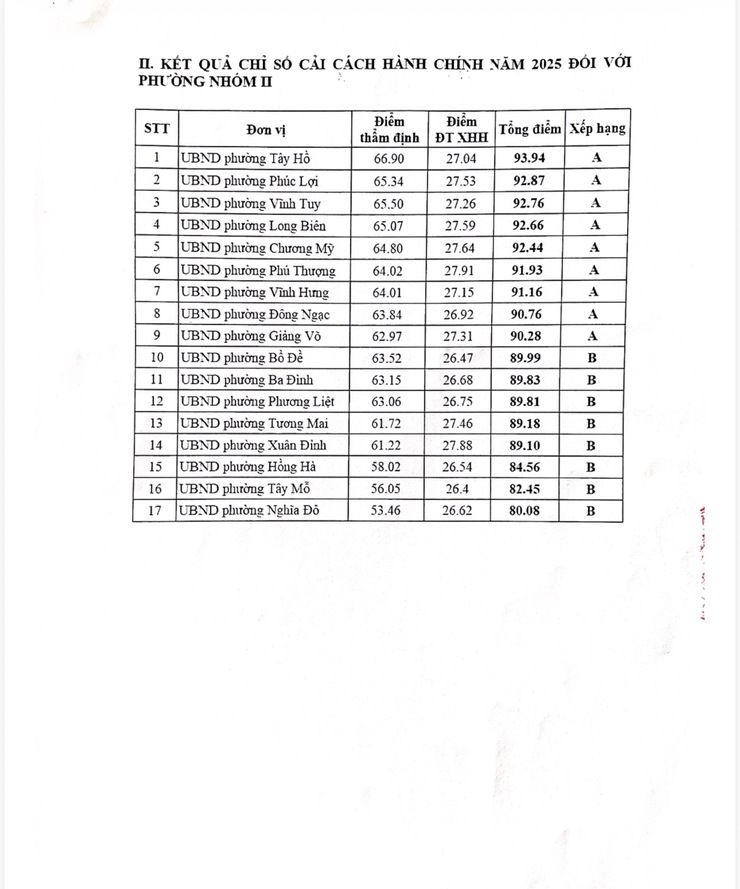 HÀ NỘI CÔNG BỐ CHỈ SỐ CẢI CÁCH HÀNH CHÍNH NĂM 2025- Ảnh 4.