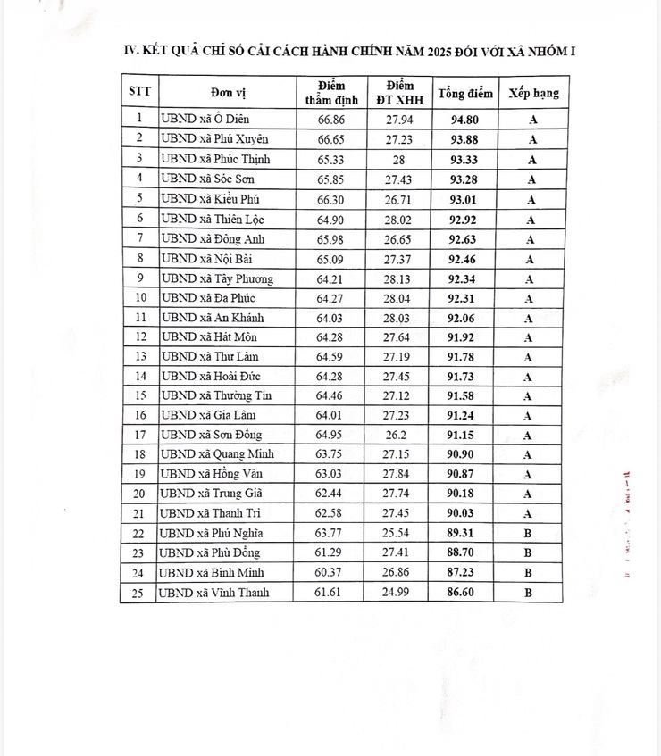 HÀ NỘI CÔNG BỐ CHỈ SỐ CẢI CÁCH HÀNH CHÍNH NĂM 2025- Ảnh 6.