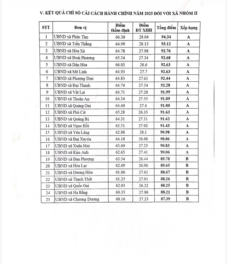 HÀ NỘI CÔNG BỐ CHỈ SỐ CẢI CÁCH HÀNH CHÍNH NĂM 2025- Ảnh 7.