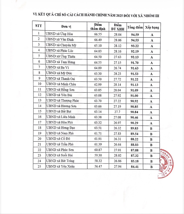 HÀ NỘI CÔNG BỐ CHỈ SỐ CẢI CÁCH HÀNH CHÍNH NĂM 2025- Ảnh 8.