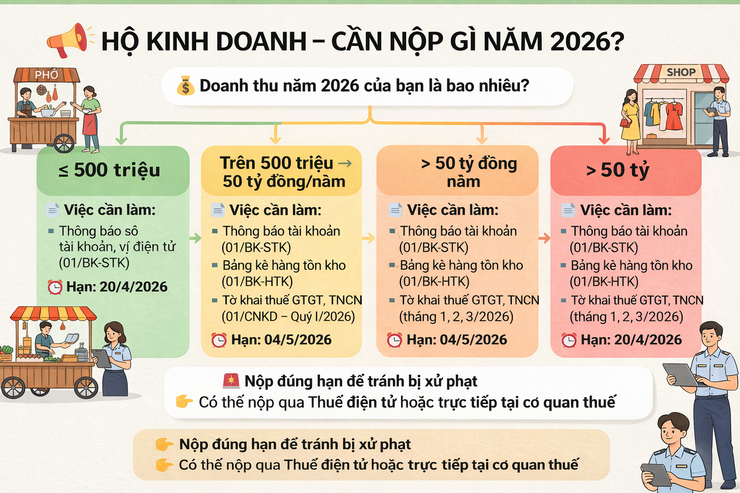 Thông báo về việc nộp hồ sơ kê khai thuế năm 2026 đối với hộ kinh doanh, cá nhân kinh doanh- Ảnh 1.