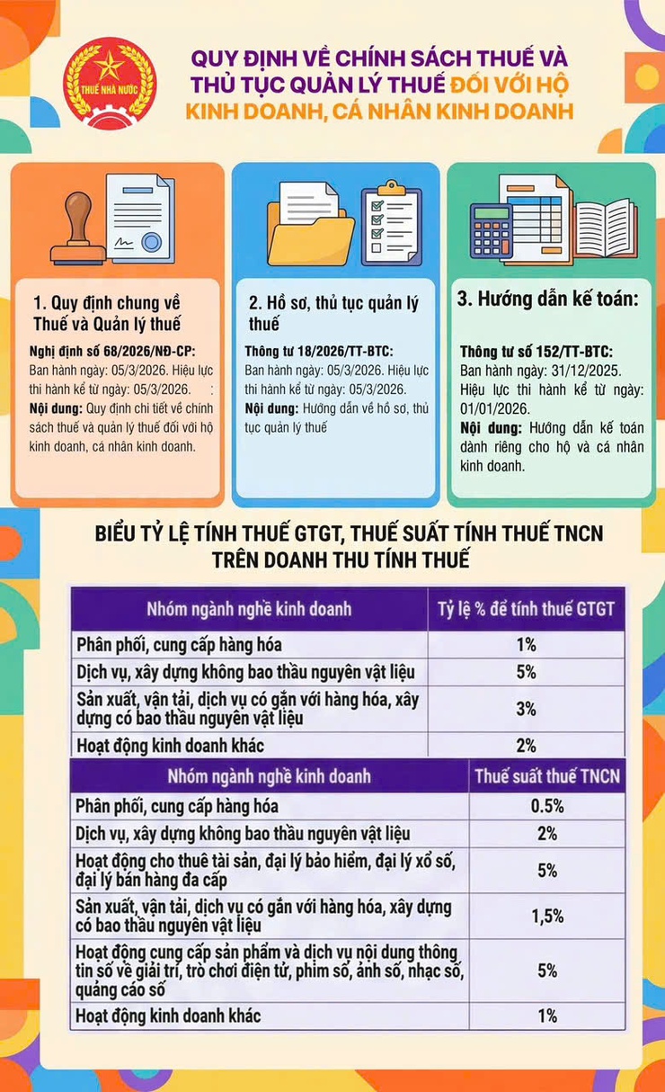 Quy định về chính sách thuế và quản lý thuế đối với hộ kinh doanh và cá nhân kinh doanh- Ảnh 3.