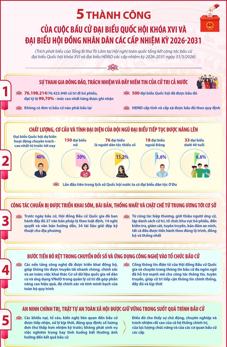 5 thành công của cuộc bầu cử đại biểu Quốc hội khóa XVI và HĐND 2026-2031- Ảnh 1.