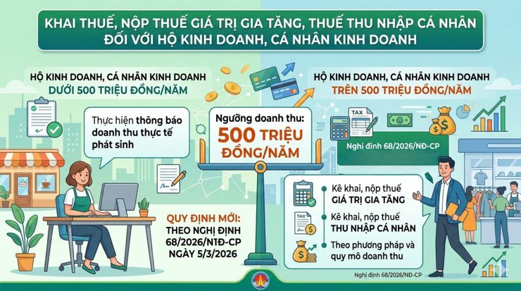 Thuế giá trị gia tăng, thuế thu nhập cá nhân đối với hộ kinh doanh và cá nhân kinh doanh- Ảnh 1.