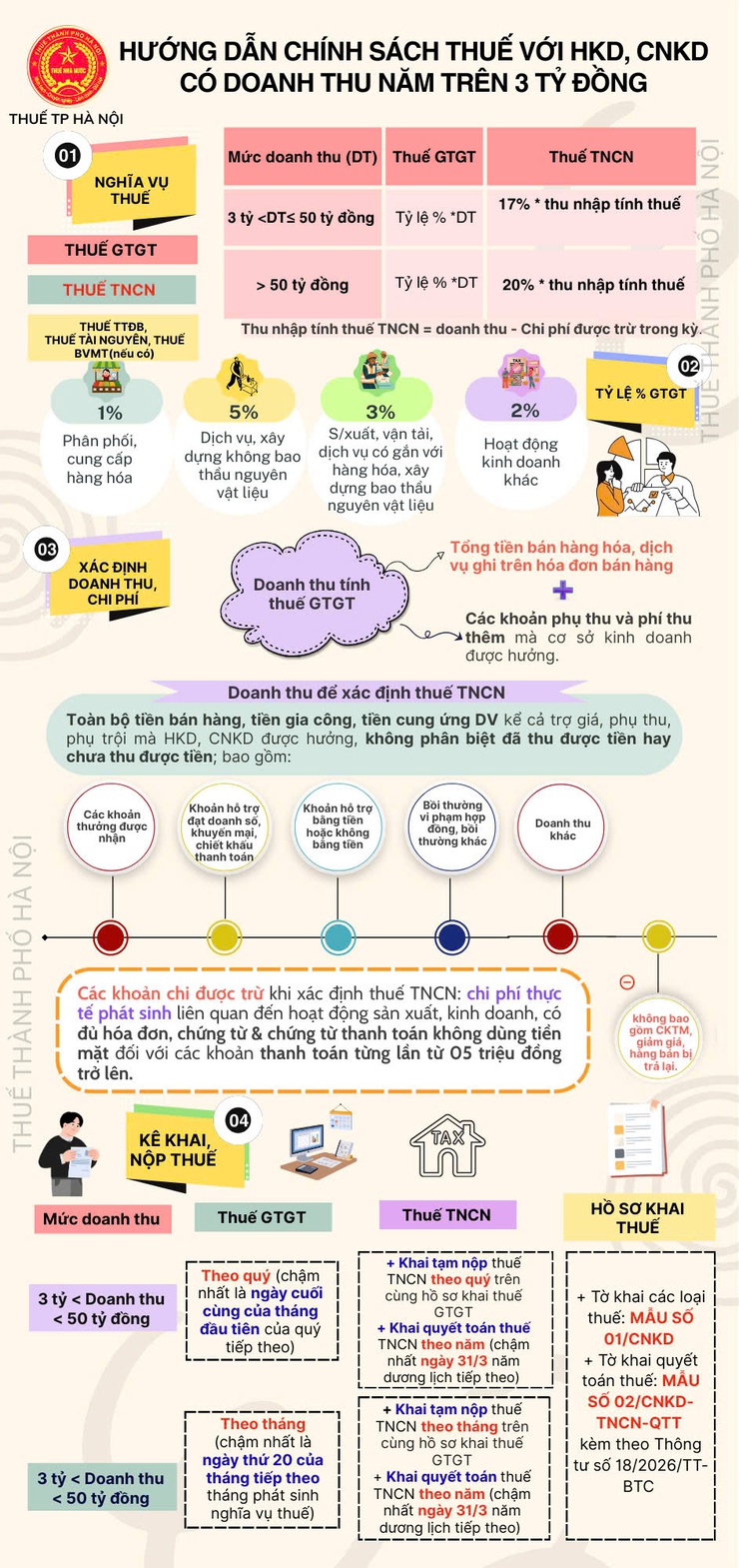 Quy định về chính sách thuế và quản lý thuế đối với hộ kinh doanh và cá nhân kinh doanh- Ảnh 7.