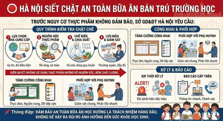  HÀ NỘI SIẾT CHẶT AN TOÀN BỮA ĂN BÁN TRÚ TRƯỜNG HỌC- Ảnh 1.