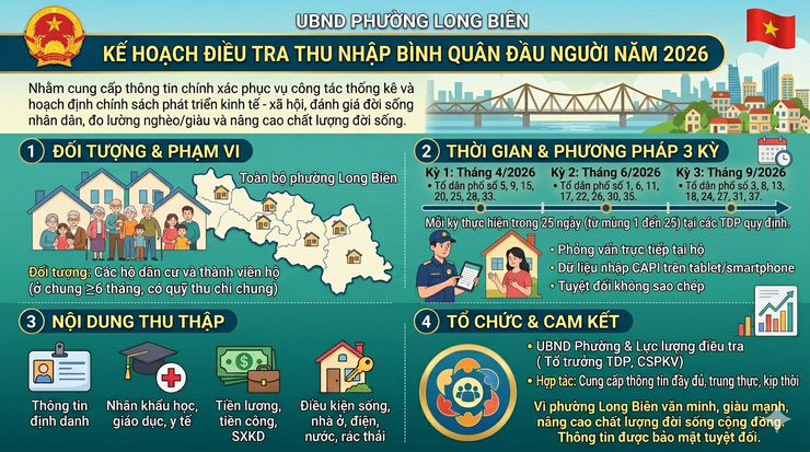 Phường Long Biên triển khai điều tra thu nhập bình quân đầu người năm 2026- Ảnh 1.