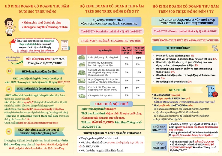 Một số điểm mới về chính sách Thuế và quản lý Thuế đối với hộ kinh doanh, cá nhân kinh doanh - Ảnh 2.