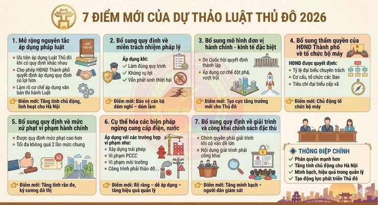 7 điểm mới của dự thảo Luật Thủ đô 2026- Ảnh 1.