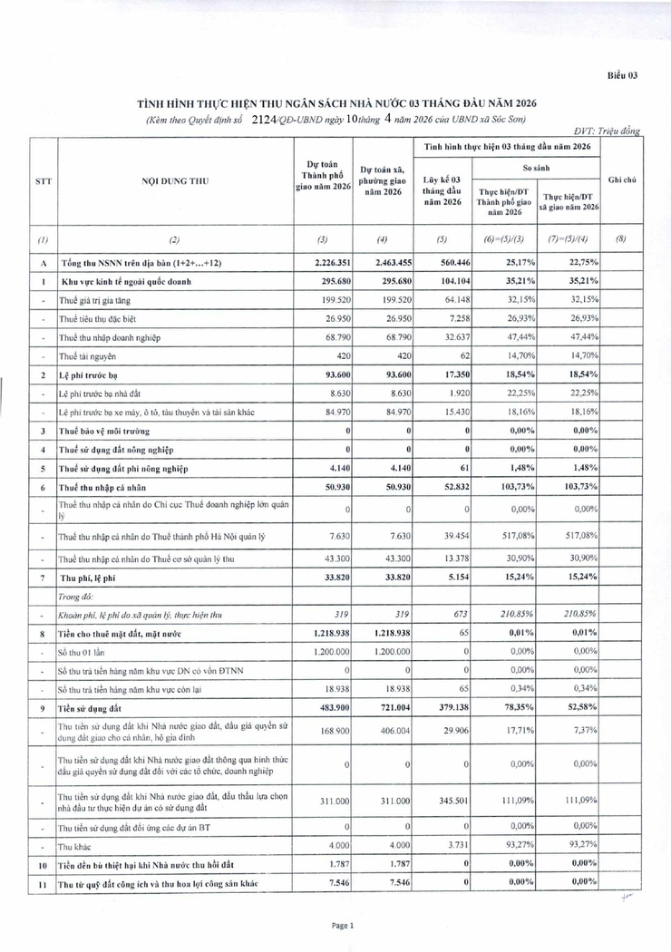 CÔNG KHAI TÌNH HÌNH THỰC HIỆN DỰ TOÁN THU, CHI NGÂN SÁCH 03 THÁNG ĐẦU NĂM 2026- Ảnh 3.