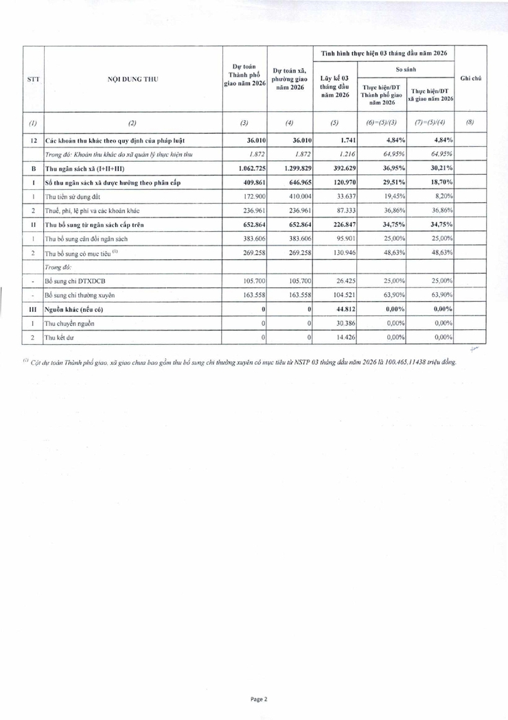 CÔNG KHAI TÌNH HÌNH THỰC HIỆN DỰ TOÁN THU, CHI NGÂN SÁCH 03 THÁNG ĐẦU NĂM 2026- Ảnh 4.