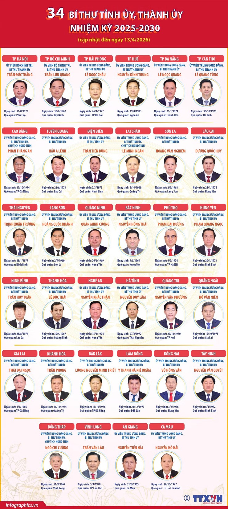 34 Bí thư Tỉnh ủy, Thành ủy nhiệm kỳ 2025-2030- Ảnh 1.