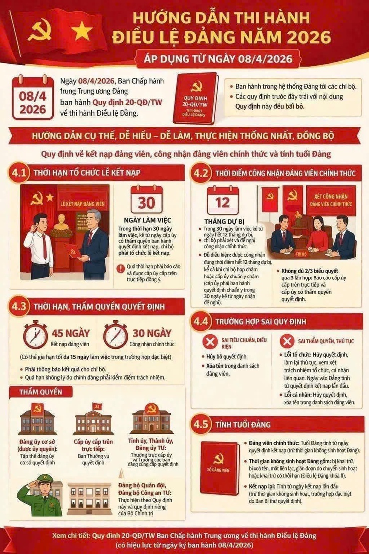 Điểm mới về quy trình kết nạp và công nhận Đảng viên chính thức theo Quy định 20-QĐ/TW- Ảnh 1.