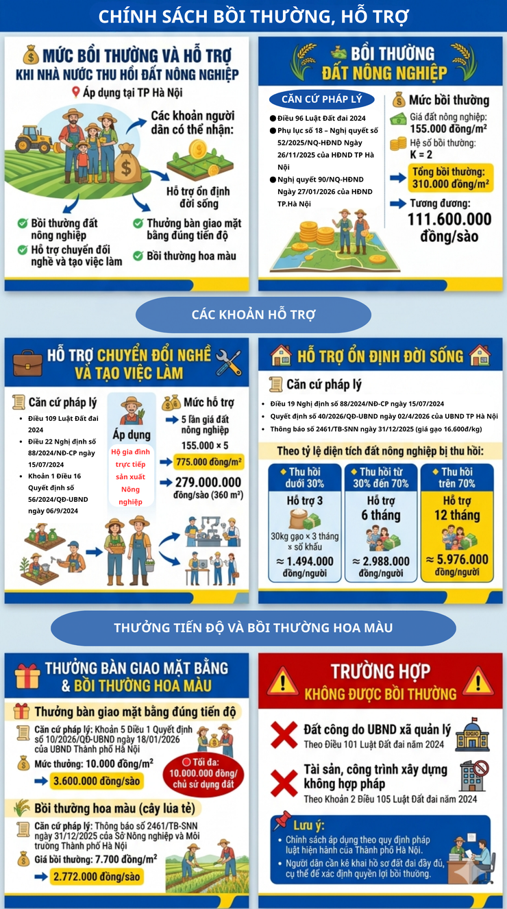 THÔNG TIN MỨC BỒI THƯỜNG, HỖ TRỢ KHI THU HỒI ĐẤT NÔNG NGHIỆP ĐỐI VỚI DỰ ÁN TRỌNG ĐIỂM QUỐC GIA.- Ảnh 1.