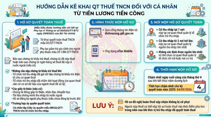 HƯỚNG DẪN VỀ VIỆC THỰC HIỆN QUYẾT TOÁN THUẾ THU NHẬP CÁ NHÂN  ĐỐI VỚI CÁ NHÂN CÓ THU NHẬP TỪ TIỀN LƯƠNG, TIỀN CÔNG NĂM 2025- Ảnh 1.