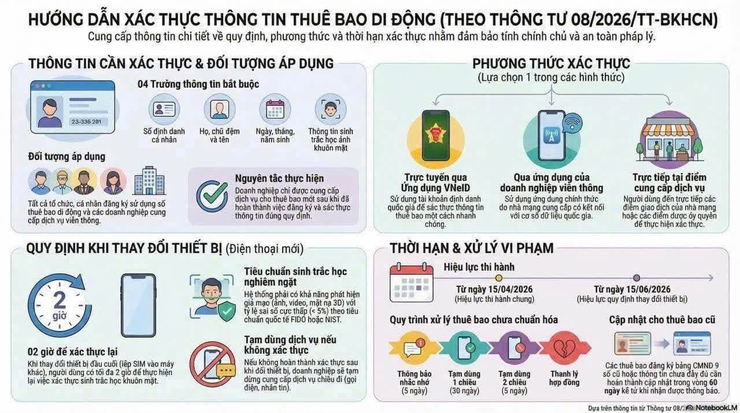 Thông báo về việc hỗ trợ người dân thực hiện xác thực sinh trắc học và chuẩn hóa thông tin thuê bao di động- Ảnh 1.