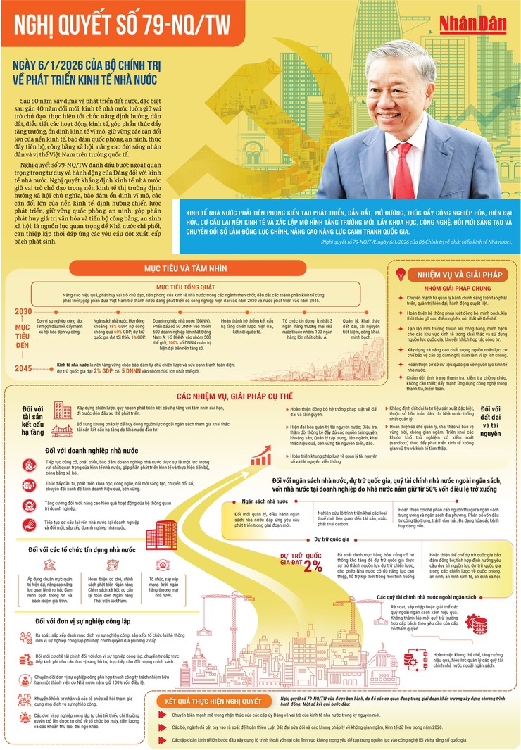 Nghị quyết số 79-NQ/TW: Động lực mới cho phát triển kinh tế nhà nước trong giai đoạn mới- Ảnh 1.