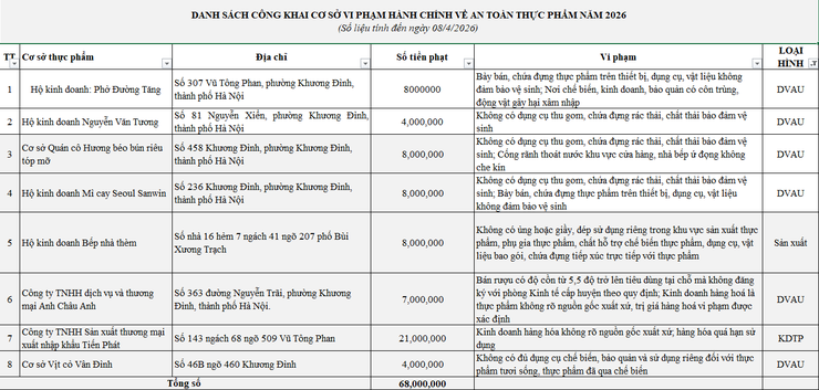 Danh sách công khai các cơ sở vi phạm hành chính về An toàn thực phẩm năm 2026- Ảnh 1.
