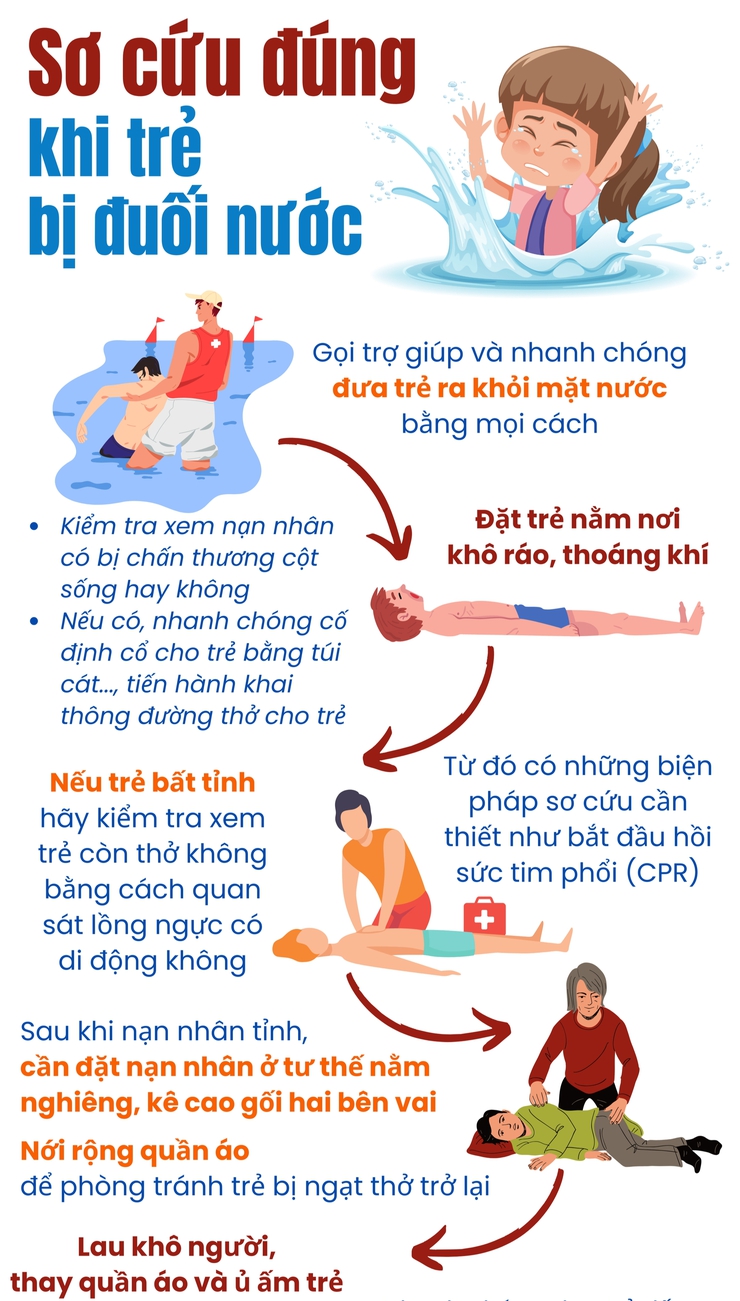 Quy trình sơ cứu người bị đuối nước- Ảnh 1.