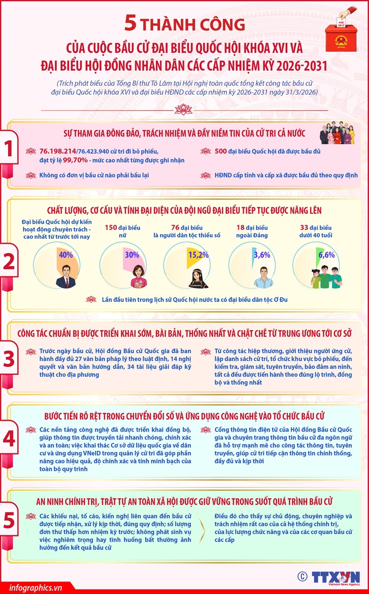 5 thành công của Cuộc bầu cử đại biểu Quốc hội khóa XVI và đại biểu HĐND các cấp nhiệm kỳ 2026-2031- Ảnh 1.