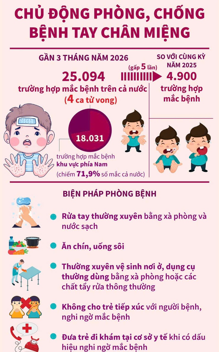 Bệnh tay chân miệng và các biện pháp phòng bệnh - Ảnh 1.