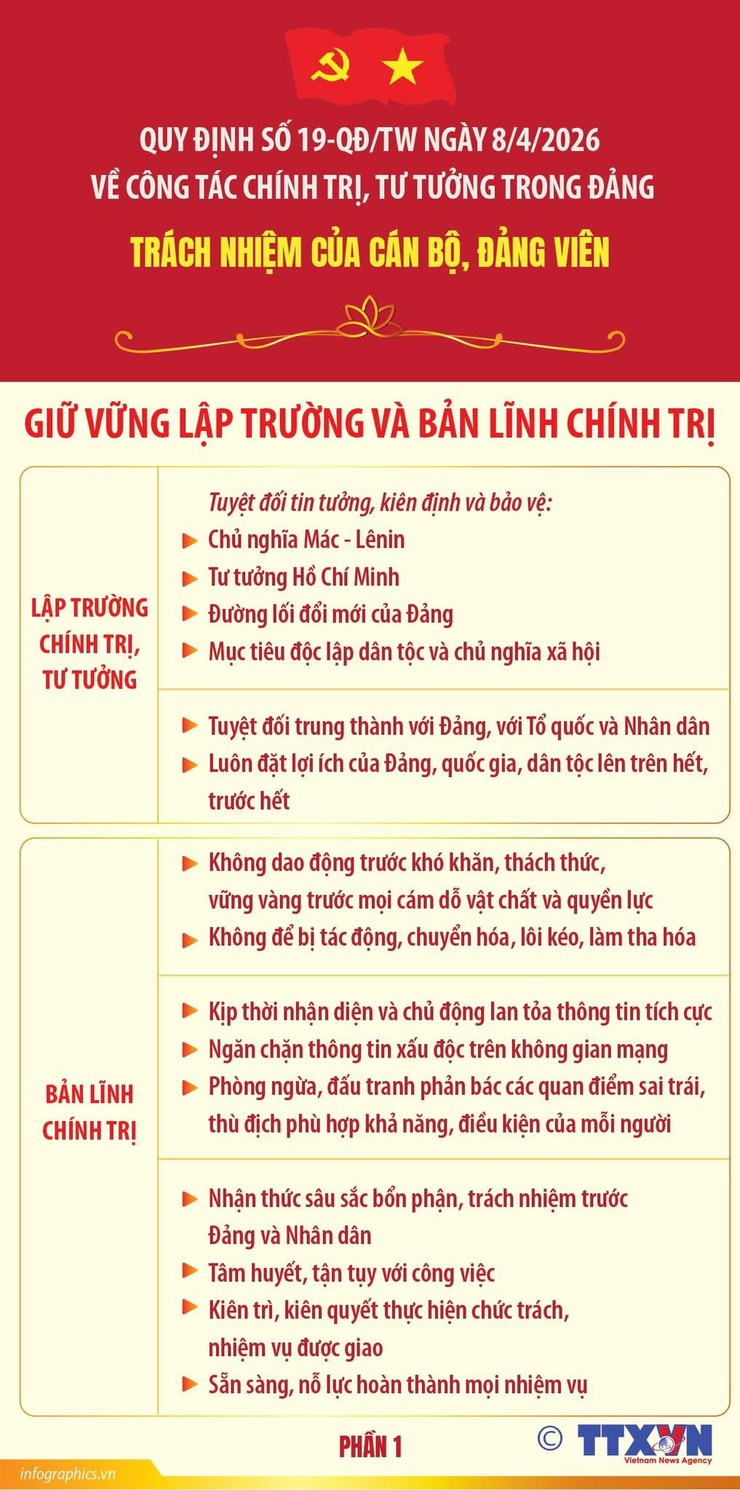 Quy định số 19 - QĐ/TW: trách nhiệm của cán bộ, đảng viên- Ảnh 1.