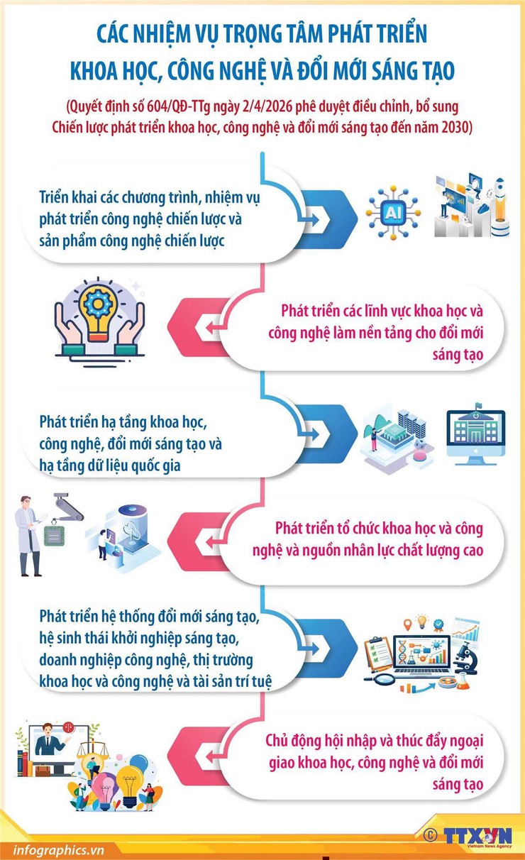 CÁC NHIỆM VỤ TRỌNG TÂM PHÁT TRIỂN KHOA HỌC, CÔNG NGHỆ VÀ ĐỔI MỚI SÁNG TẠO- Ảnh 1.