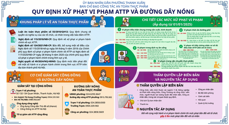 Quy định xử phạt vi phạm ATTP và đường dây nóng- Ảnh 1.