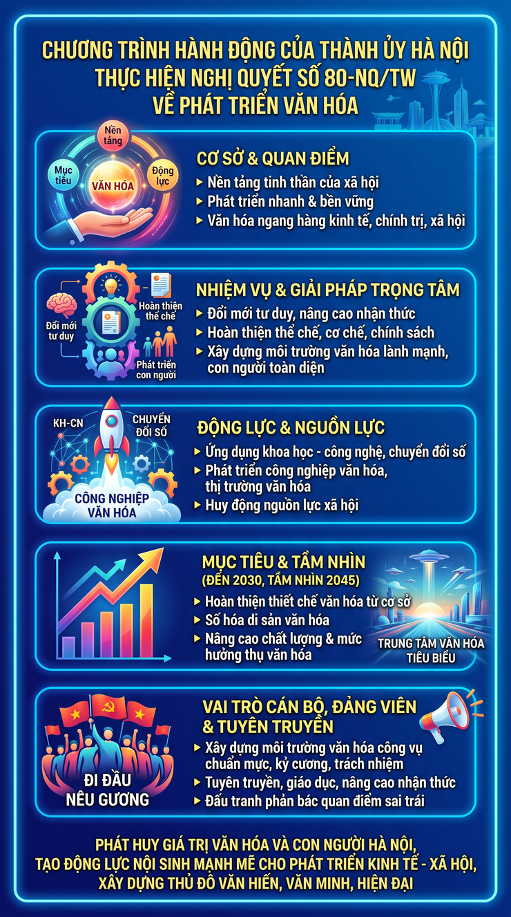 Hà Nội ban hành Chương trình hành động thực hiện Nghị quyết số 80-NQ/TW về Phát triển văn hóa Việt Nam- Ảnh 1.