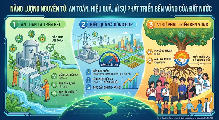 Đẩy mạnh thông tin, tuyên truyền về phát triển, ứng dụng năng lượng nguyên tử phục vụ phát triển kinh tế - xã hội- Ảnh 1.