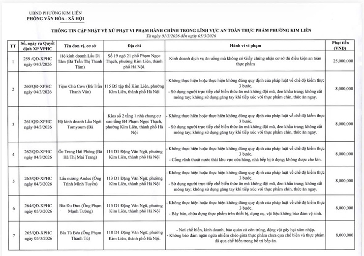 Thông báo: Về việc công khai thông tin cập nhật về xử phạt vi phạm hành chính trong lĩnh vực An toàn thực phẩm trên địa bàn phường (số liệu từ ngày 01/3/2026 đến ngày 05/3/2026)- Ảnh 2.