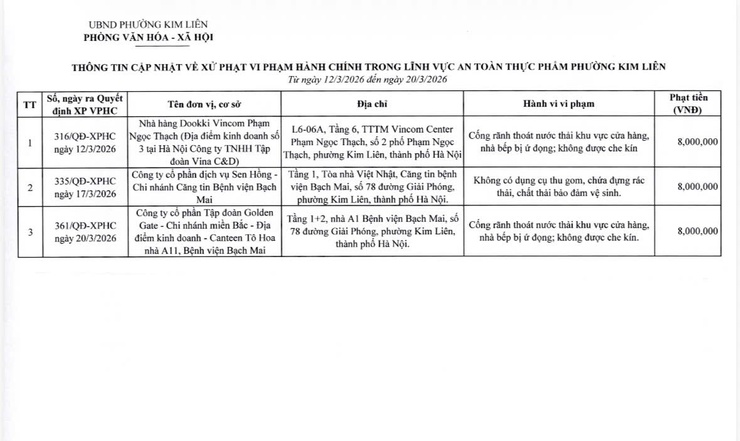 Thông báo: Về việc công khai thông tin cập nhật về xử phạt vi phạm hành chính trong lĩnh vực An toàn thực phẩm trên địa bàn phường(số liệu từ ngày 12/3/2026 đến ngày 20/3/2026)- Ảnh 2.