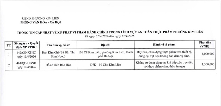 Thông báo: Về việc công khai thông tin cập nhật về xử phạt vi phạm hành chính trong lĩnh vực An toàn thực phẩm trên địa bàn phường (số liệu từ ngày 01/4/2026 đến ngày 17/4/2026)- Ảnh 2.