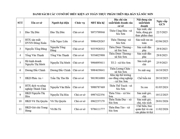 CÁC CƠ SỞ ĐỦ ĐIỀU KIỆN VỀ AN TOÀN THỰC PHẨM LĨNH VỰC NÔNG NGHIỆP- Ảnh 1.