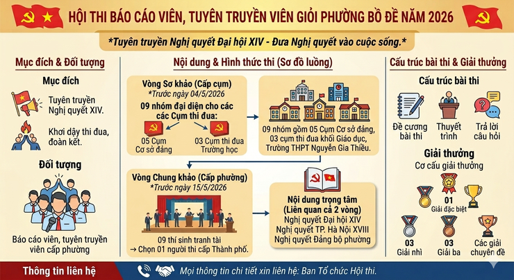 Phường Bồ Đề tổ chức Hội thi Báo cáo viên, Tuyên truyền viên giỏi năm 2026- Ảnh 1.