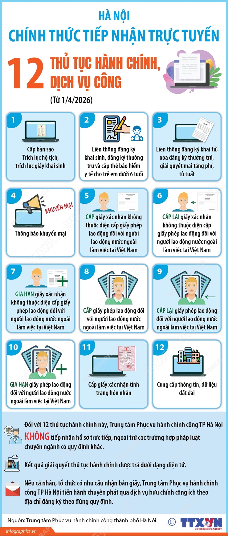 Hà Nội: Chính thức tiếp nhận trực tuyến 12 thủ tục hành chính, dịch vụ công từ 1/4/2026.- Ảnh 1.