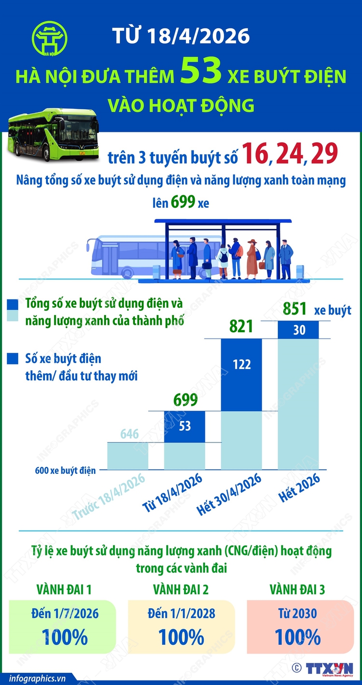 Từ 18/4/2026, Hà Nội đưa thêm 53 xe buýt điện vào hoạt động- Ảnh 1.